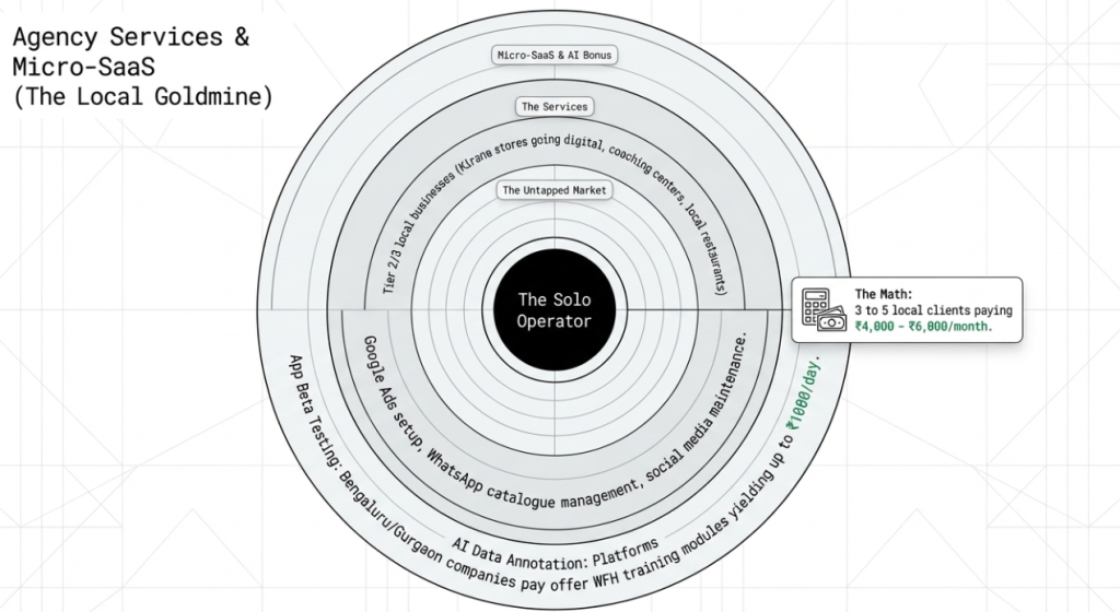 7. Micro-SaaS and App Testing | TechGuruShiksha