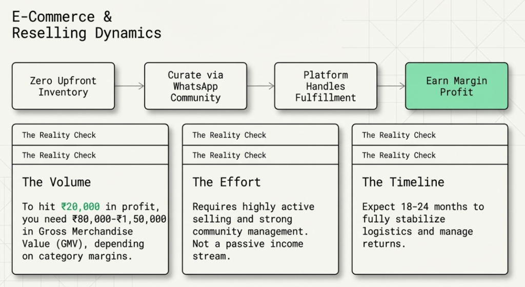 5. Reselling and E-Commerce (Meesho, Amazon, Flipkart) | TechGuruSHiksha
