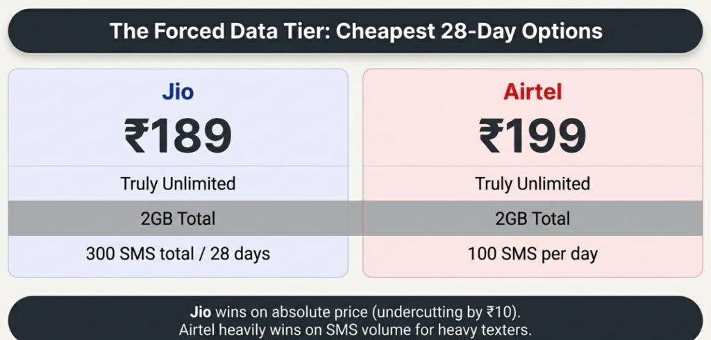 Airtel vs Jio Cheapest Calling Plan - APRIL 2026