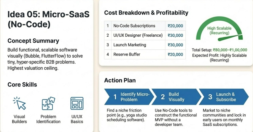 5. Micro-SaaS Using No-Code Tools