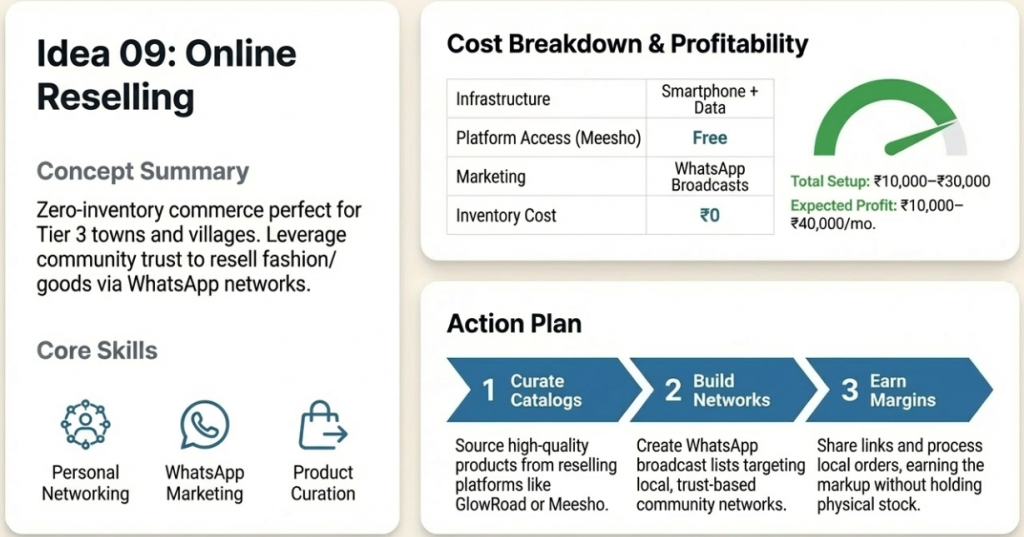 9. Online Reselling Business (Without Inventory)