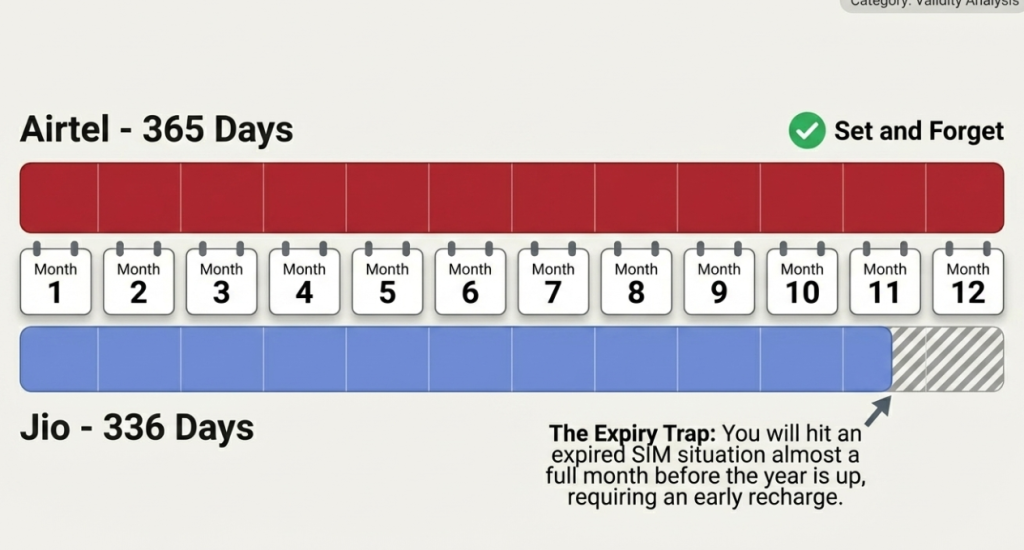 The 12-Month Long-Validity Plans: Airtel Vs Jio