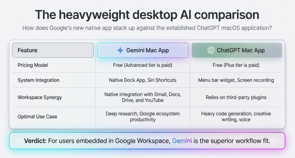 Which Method is best to use Gemini on MacOS?