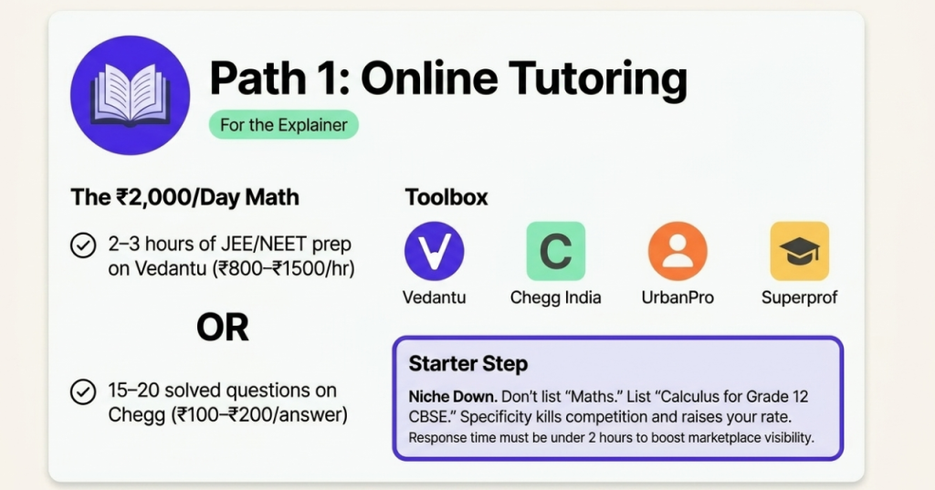 Method 1: Online Tutoring — The Fastest Entry Point