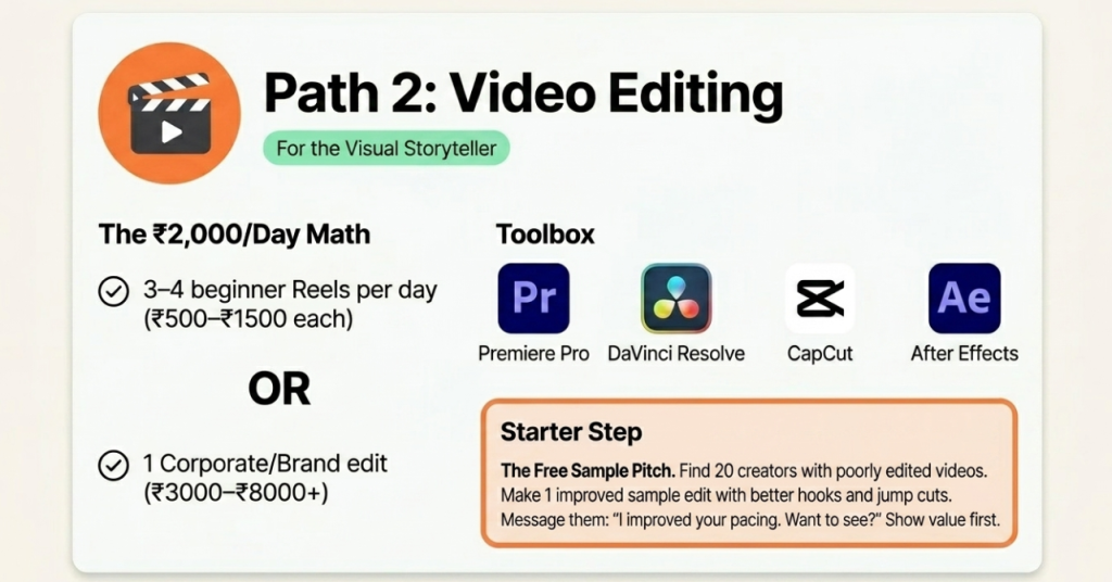 Method 2: Video Editing — Demand Is Exploding Right Now