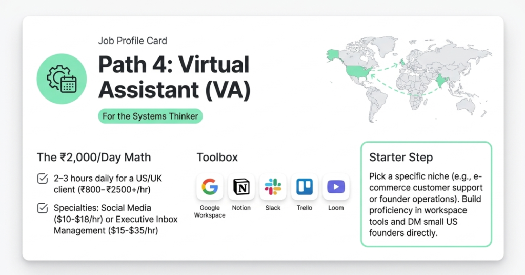 Method 4: Virtual Assistant for US/UK Clients